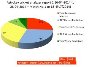 IPL7 2014 Accuracy Report by astrokey 